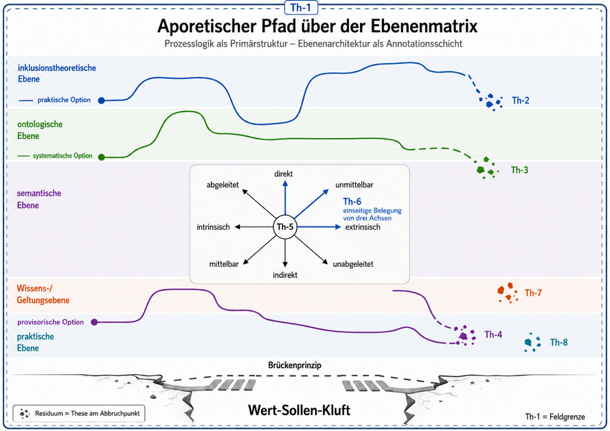 Infografik „Aporetischer Pfad über der Ebenenmatrix“: Drei von links einlaufende Wege – praktische, systematische und provisorische Option — kreuzen fünf farbig getönte Ebenenbänder, brechen rechts ab und hinterlassen die Thesen Th-2 bis Th-4 als gestreute Residuen. In der Mitte das Achsenkreuz Th-5 mit vier Begriffsachsen und der einseitigen Belegung Th-6. Unten die Wert-Sollen-Kluft mit dem Brückenprinzip als gezeichneter Lücke. Th-1 rahmt das Ganze als gestrichelte Feldgrenze.